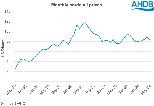 monthly crude oil prices graph 
